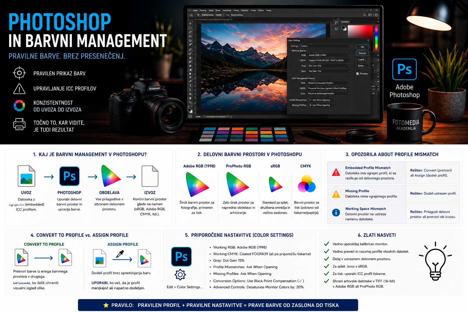 Photoshop Barvni Management Grafika o barvnem managementu v Photoshopu z diagrami in besedilom.