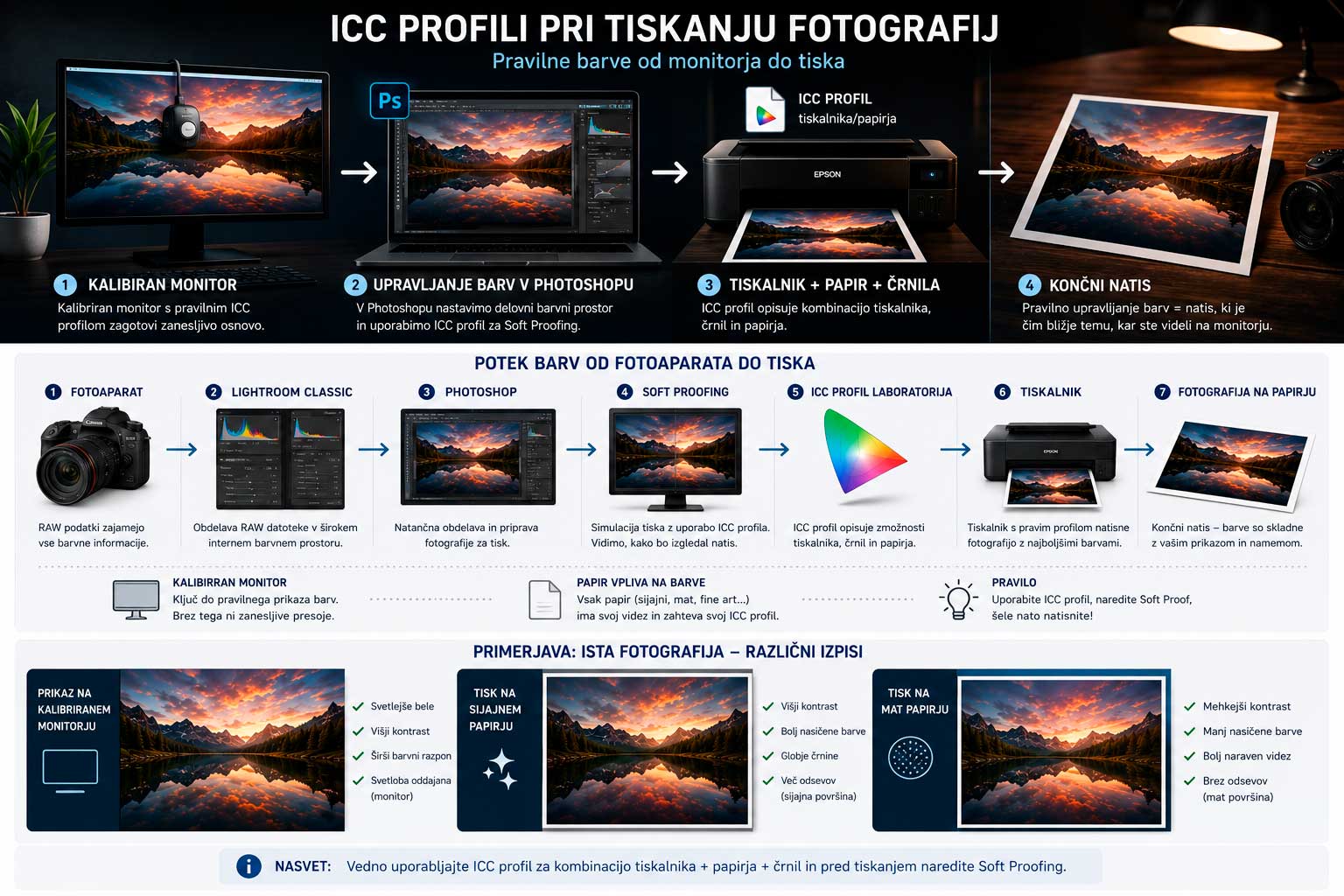 Grafika prikazuje proces uporabe ICC profilov pri tiskanju fotografij.