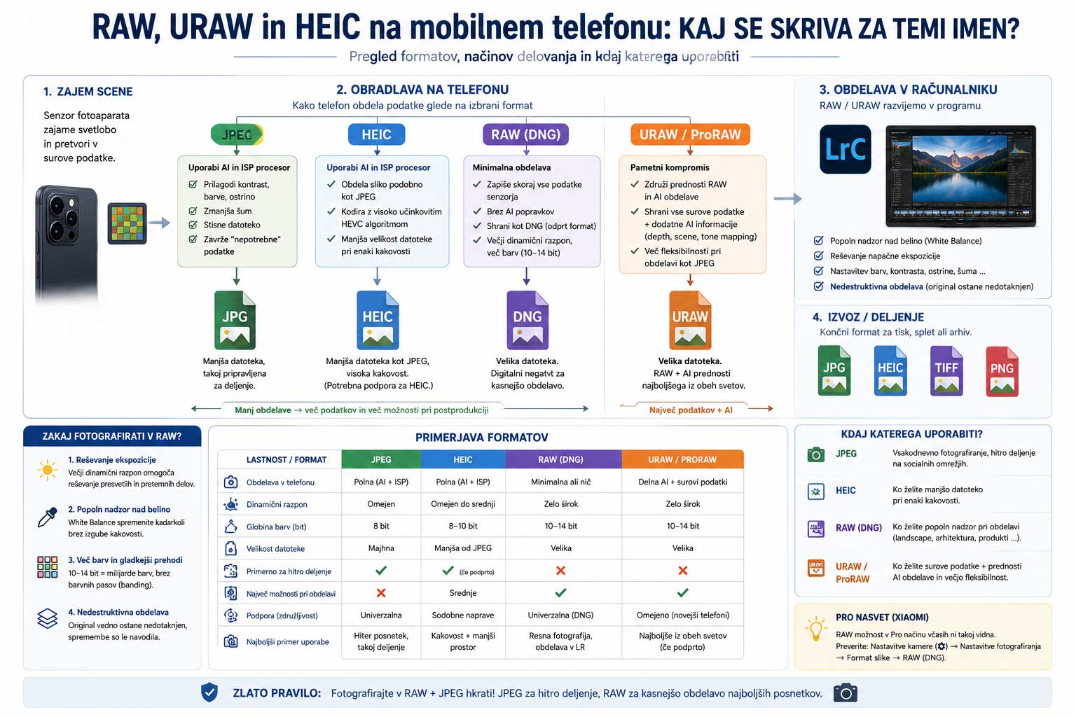 Raw na mobilnem telefonu, kdaj in zakaj?